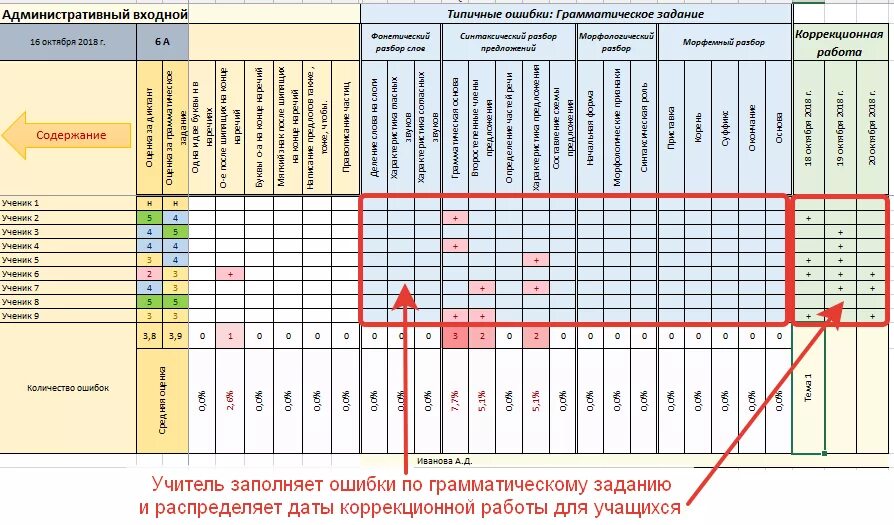 Анализ работы по русскому языку. Анализ по русскому 3 класс. Бланк анализа контрольного диктанта по русскому языку в 5-10 классах. Анализ результатов контрольных работ. Анализ по русскому 3 класс.