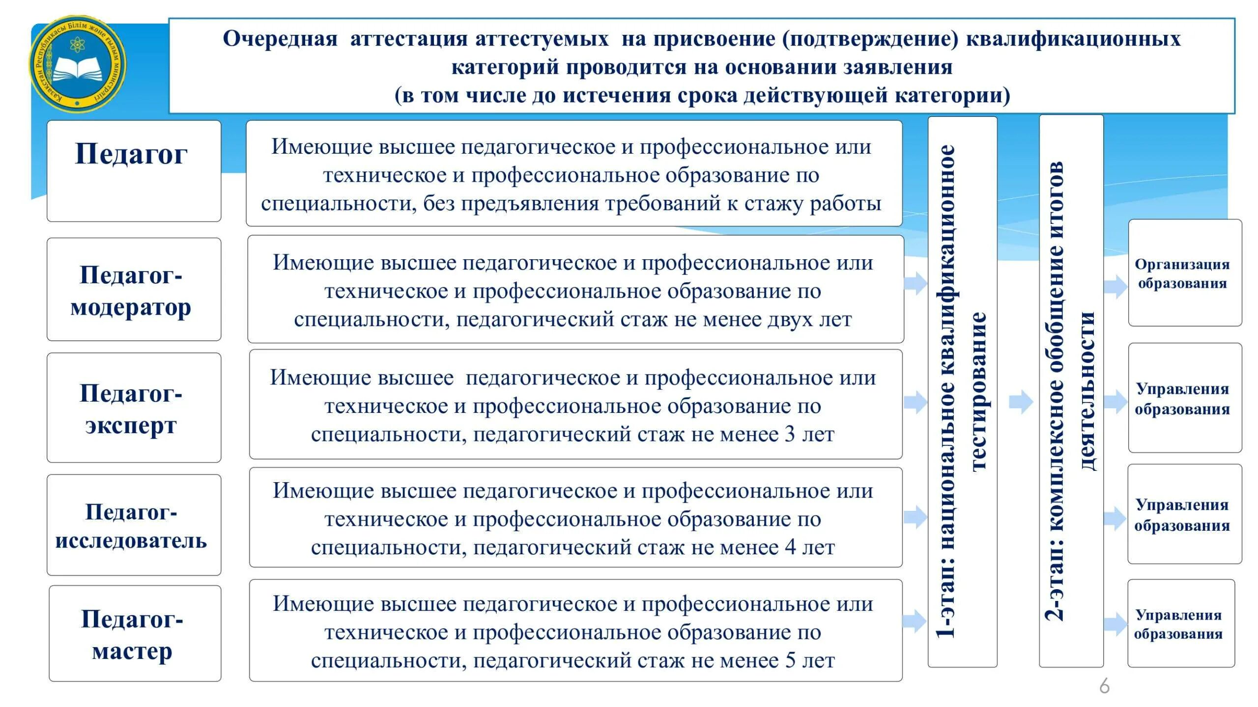 Аттестация педагогических работников Москва 2022 критерии. Принципы аттестации педработников. Порядок аттестации педагогических работников в 2020 году. Аттестация педагогических работников презентация.