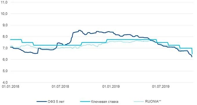 Динамика ставки ключевой, RUONIA, ОФЗ. Ключевая ставка и ставка RUONIA. Ставка RUONIA график. ОФЗ И ставка график. Заседание цб по ключевой сегодня результаты