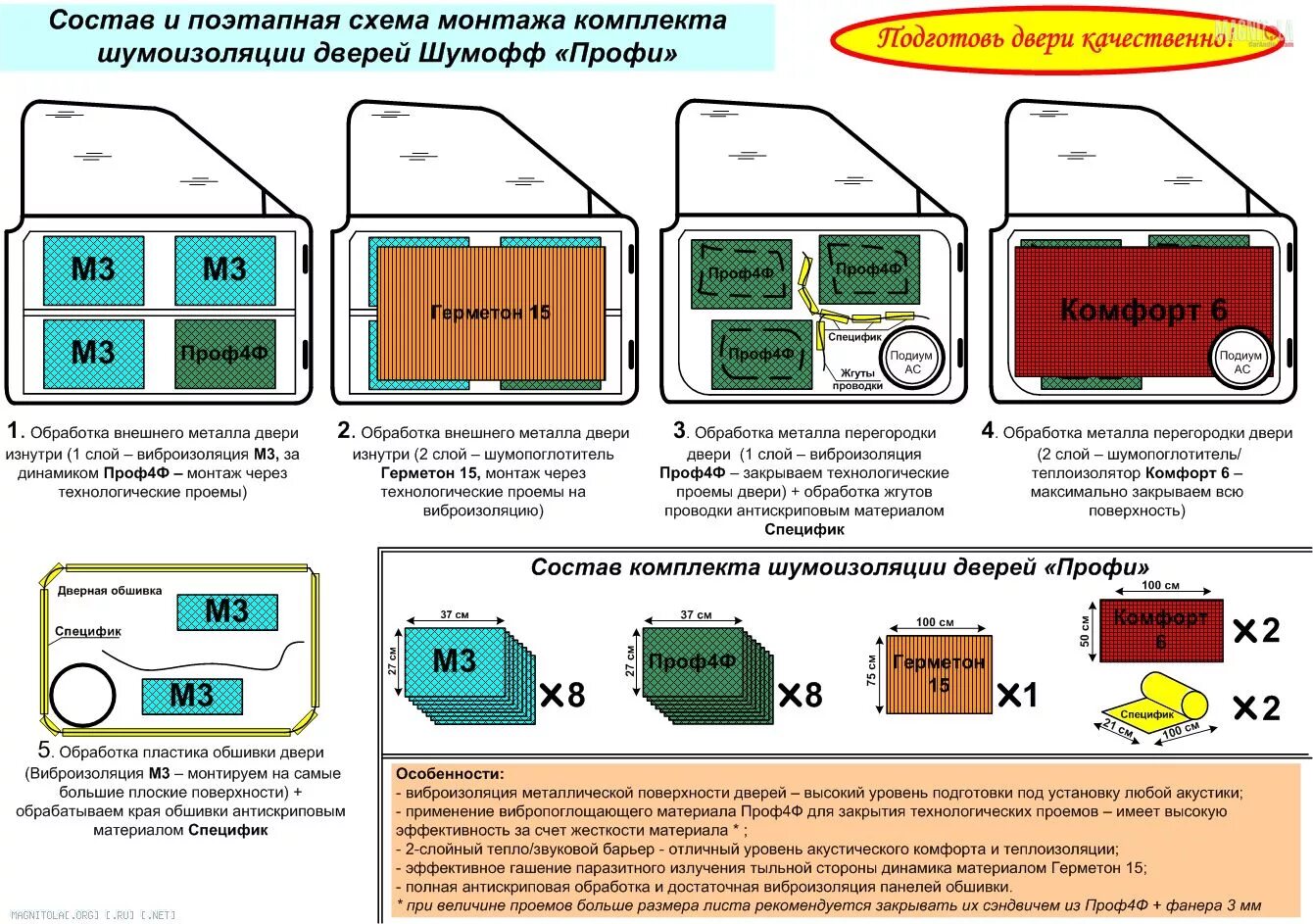 Сколько нужно шумки