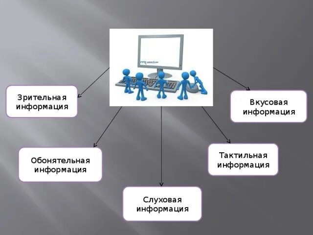 Слуховая информация зрительная информация