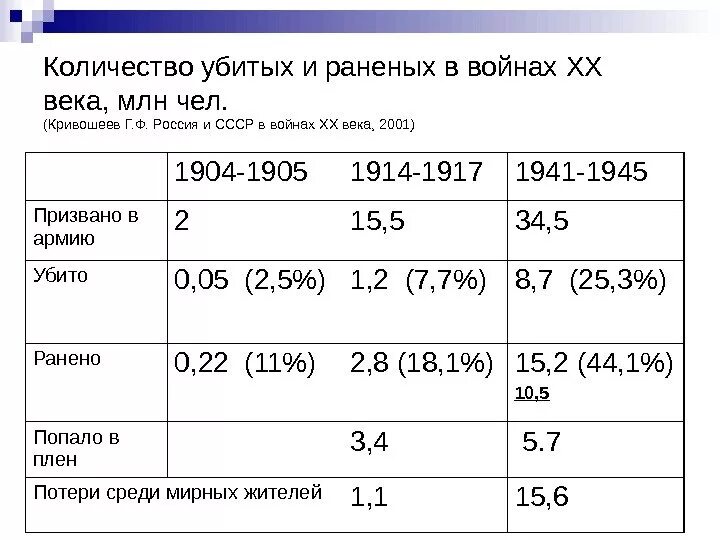 Сколько убитых и раненых. Процент раненых на число убитых.