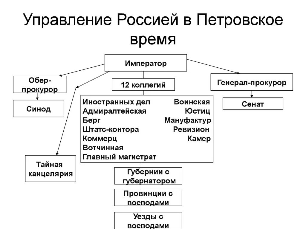 Государственные учреждения при петре 1. Схема система государственного управления России при Петре 1. Схема правления России при Петре 1. Схема гос управления при Петре 1. Схема управления Россией при Петре 1.