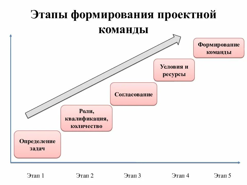 Определите порядок формирования команды. Стадии формирования команды проекта. Этапы формирования команды проекта. Фазы развития команды. Группа команда задания