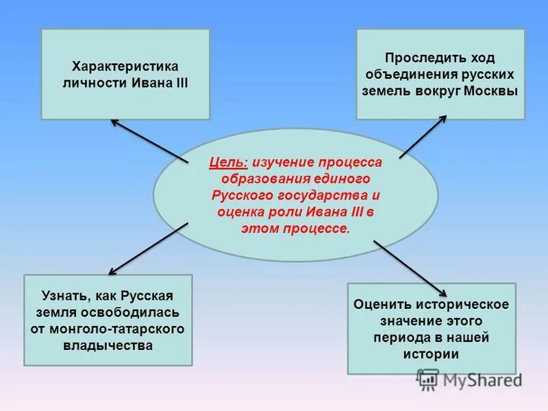 Тест образование единого. Роль Ивана 3 в истории России эссе по истории. Сочинение на тему как образовалось русское государство.