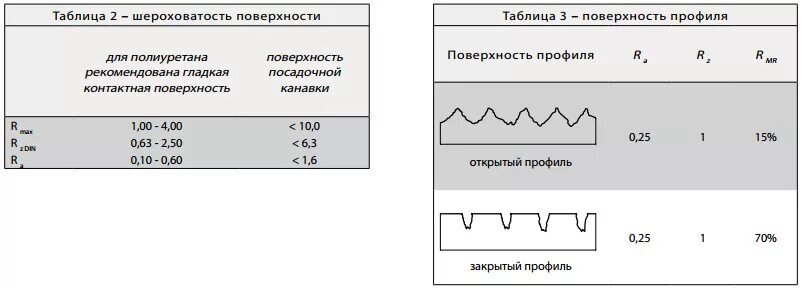 По внутренней поверхности гладкой. Шероховатость 3ш бетон. Таблица шероховатости поверхности. Таблица чистоты поверхности. Шероховатость полиуретана.