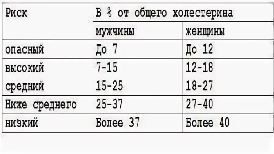 Холестерин низкий у мужчин что значит. Холестерин высокой и низкой плотности норма. Таблица холестерина у мужчин. Высокий холестерин у мужчин. Холестерин плохой и хороший норма у женщин.