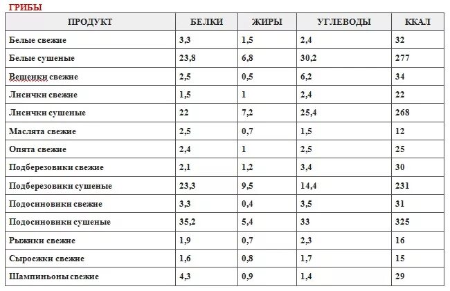 Грибы белки жиры углеводы на 100 грамм