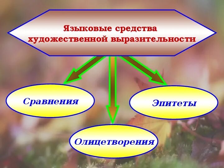 Средства художественной выразительности. Средства художественной выразительности сравнение. Средства худ выразительности сравнение. Художественные средства эпитет. Сравнение как средство художественной выразительности