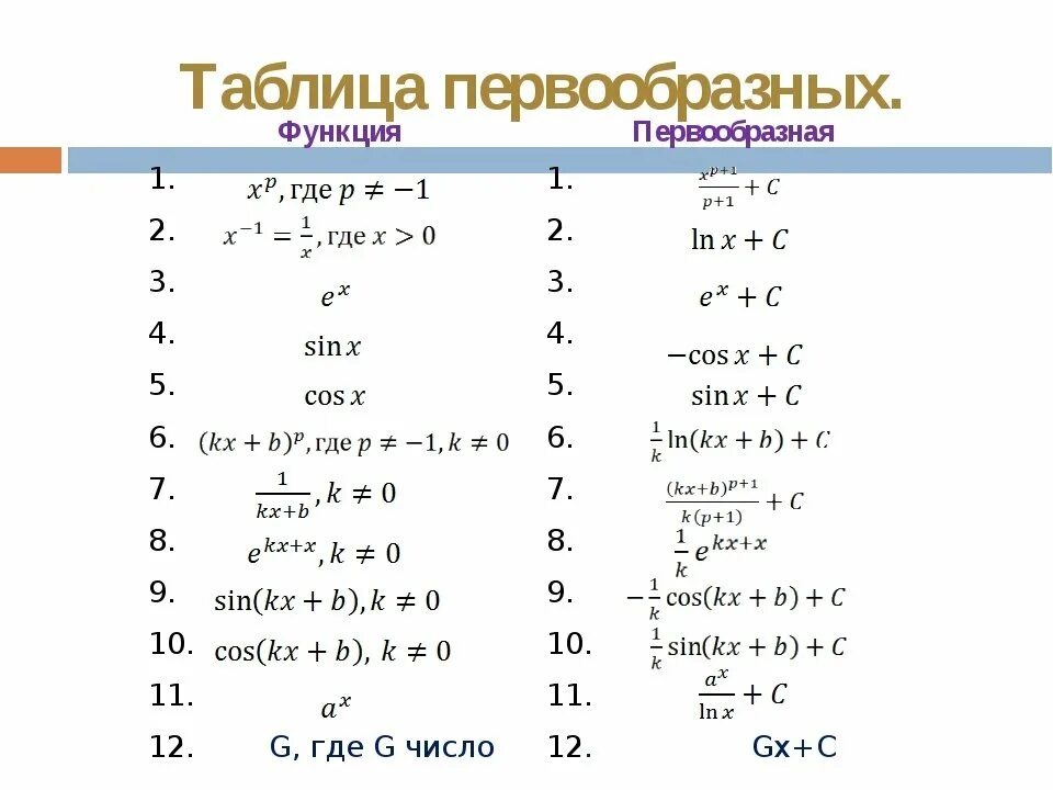 Как найти первообразную функции. Первообразная для функции 10x. 1. Первообразная функция. Формулы для нахождения первообразной функции