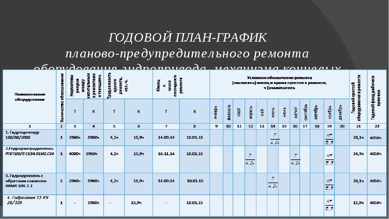 Сколько проводится то. Составление годового Графика ППР электрооборудования. ППР планово предупредительный ремонт график. Годовой план-график планово-предупредительного ремонта оборудования. Схема планово предупредительного ремонта автомобиля.