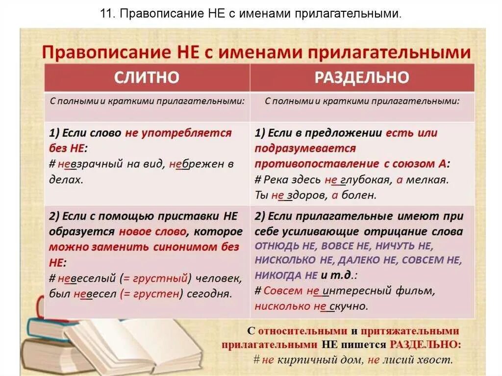 Всегда пишутся с не раздельно прилагательные. Написание не с прилагательными правило 6 класс. Правила русского языка 6 класс не с прилагательными. Слитное и раздельное правописание не с прилагательными. Слитное и раздельное написание прилагательных с не примеры.