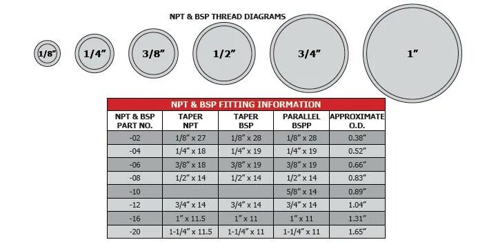 Резьба 3/4 BSP Размеры. Резьба 1/8 NPT Размеры. 1/4 BSP размер в миллиметрах. Резьба BSP И NPT.