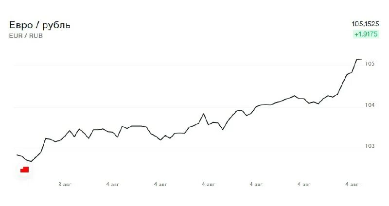 Перевести в рубли. 1000 eur в рублях. Перевести евро. Курс евро. 499 евро в рублях.