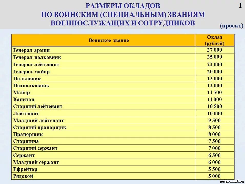 Заработная плата работников службы. Оклады МЧС. Оклад пожарного. Оклады сотрудников ФСИН. Пожарный оклад по должности.