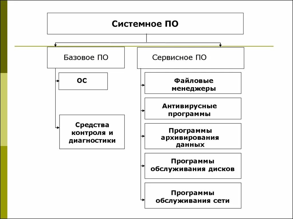 Составляющие сервисного программного обеспечения. Системное программное обеспечение. Программное обеспечение системное по базовое по. Программное обеспечение системное по сервисное по и.