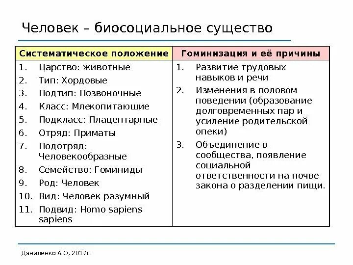 Личность биосоциальное существо. Человек биосоциальное существо схема. Человек био социальное вещество. Человек биосоциальное существо Обществознание план. Человек как биосоциальное существо план.