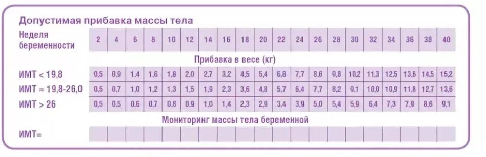 Норма прибавки веса при беременности по неделям. Норма прибавки веса на 24 неделе беременности. 20 Недель беременности прибавка в весе норма. Норма набора веса при беременности по неделям в граммах. 22 недели беременности размер