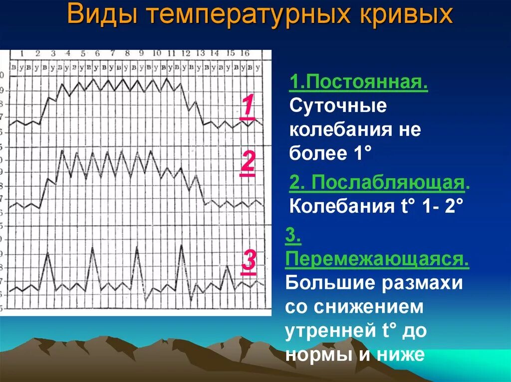 Построение температурной кривой алгоритм