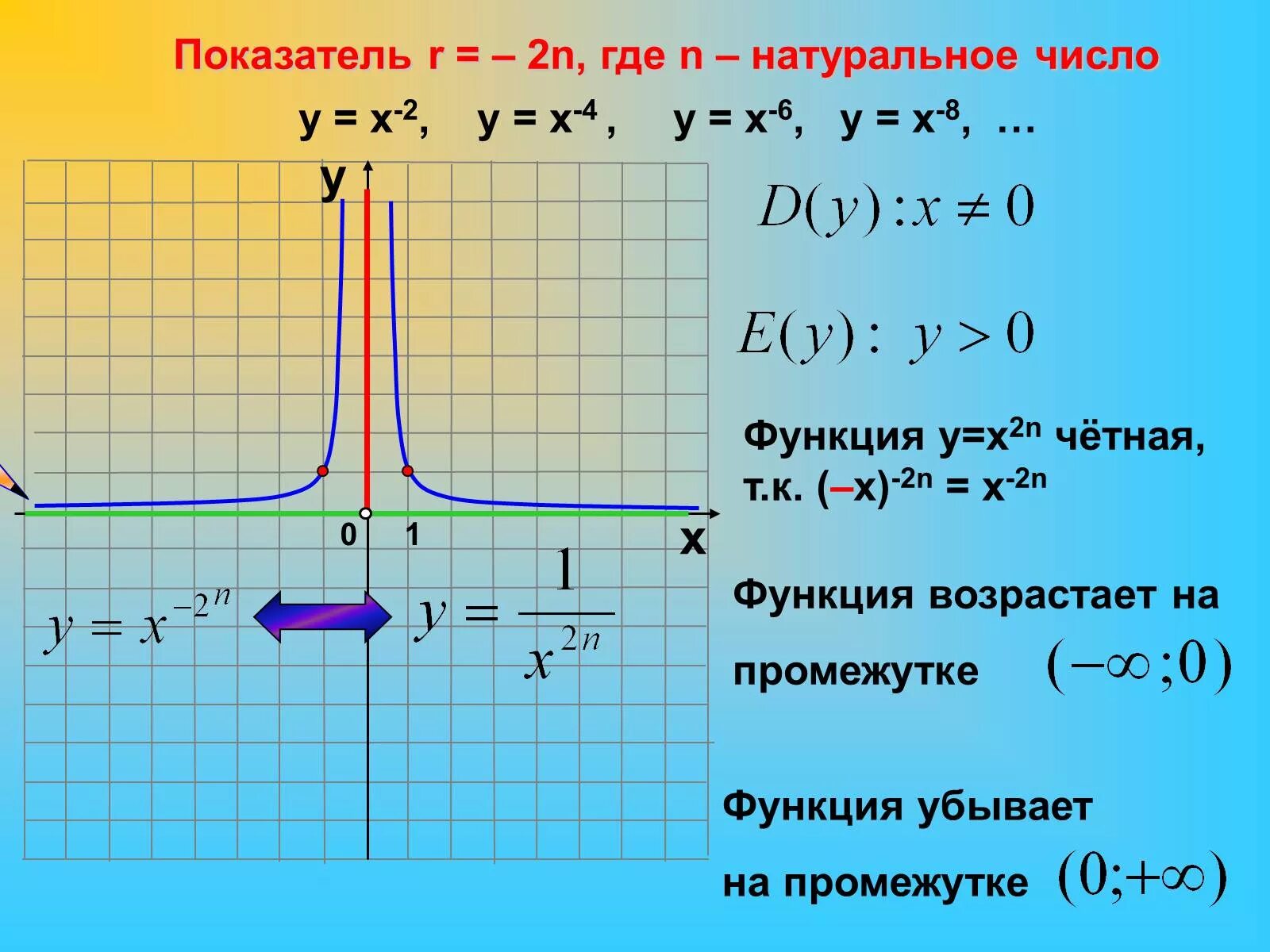 Степенная функция p 2n-1. Функция у=х. Функция 1/х2. Функция y=x2n-1. X2 x n 0