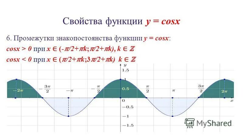 Промежутки знакопостоянства функции y cosx. Нули функции y cosx. Свойства функции y cosx. Промежутки знакопостоянства функции косинуса. 6 cosx cosx 1 0