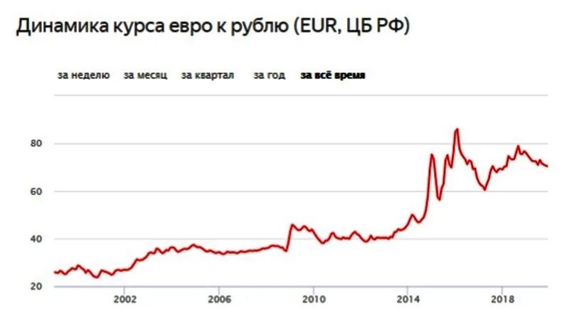 Курс евро на сегодня купить в спб. Курс евро что будет дальше. Когда упадет евро. В какой валюте лучше держать сбережения в 2021 году. В какой валюте лучше хранить сбережения в 2021.