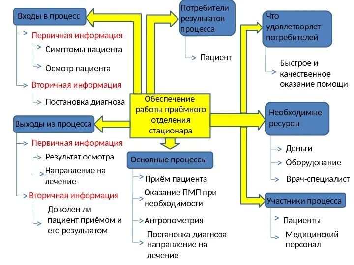 Первичная обработка результатов. Потребители результатов процесса. Первичная и вторичная информация. Первичный и вторичный пациент. Бизнес процесс лечение пациента.