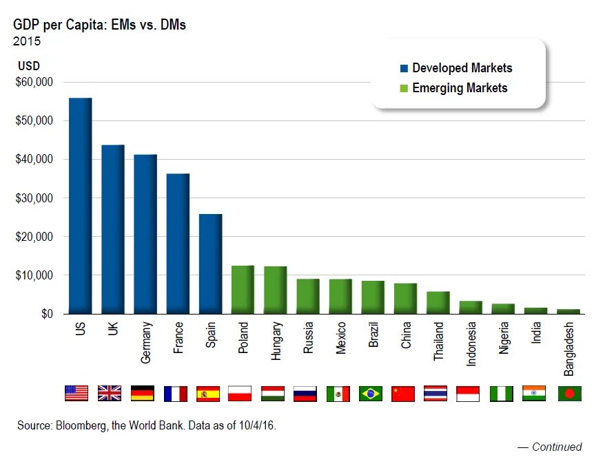 Gross domestic product. GDP per capita by Country 2023. GDP per capita 2021. Uk GDP per capita 1500-2020. List of Countries by GDP per capita.