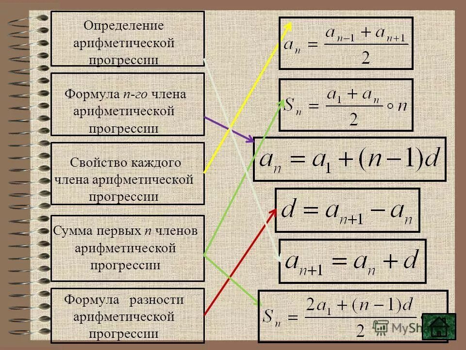 Формула нахождения суммы арифметической прогрессии. Арифметическая прогрессия формулы. В арифметической прогрессии сумма пяти первых. Найдите сумму первых 8 чисел арифметической прогрессии. В арифметической прогрессии сумма пяти первых.