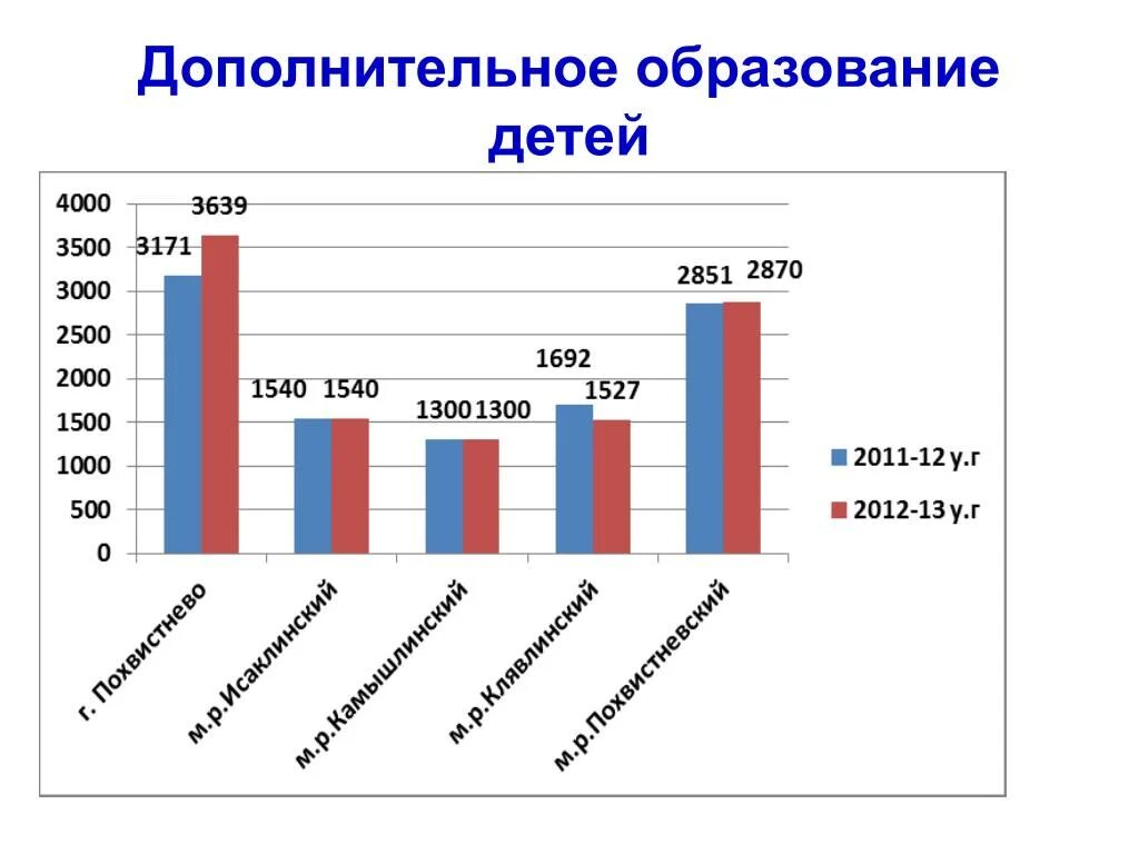 Анализ образования рф. Анализ рынка дополнительного образования детей. Рынок дополнительного образования. Рынок дополнительного образования для детей в России. Объём рынка дополнительного образования для детей.