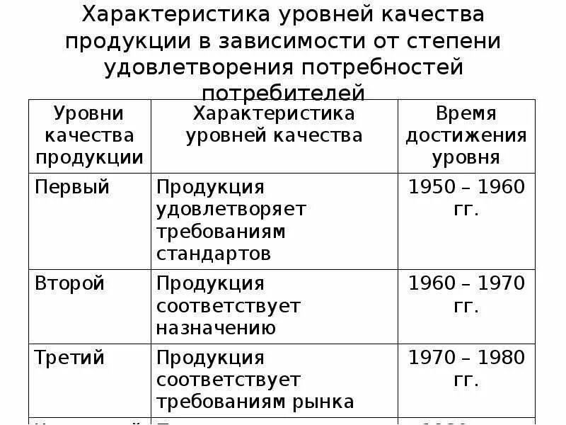 Степень качества продукции. Уровни качества. Оптимальный уровень качества продукции. Уровень качества виды.