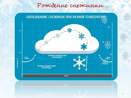 Схема снежного