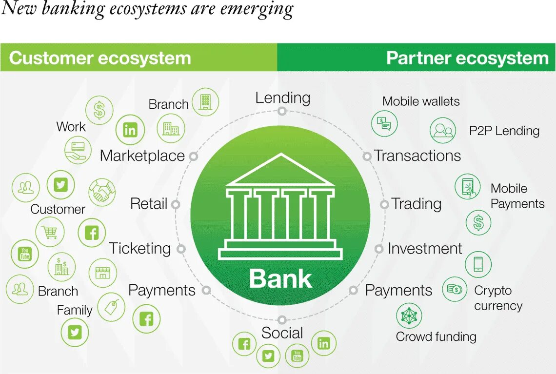 Экосистема банка. Экосистемы банков. Экосистема Сбера. Цифровая экосистема банка.