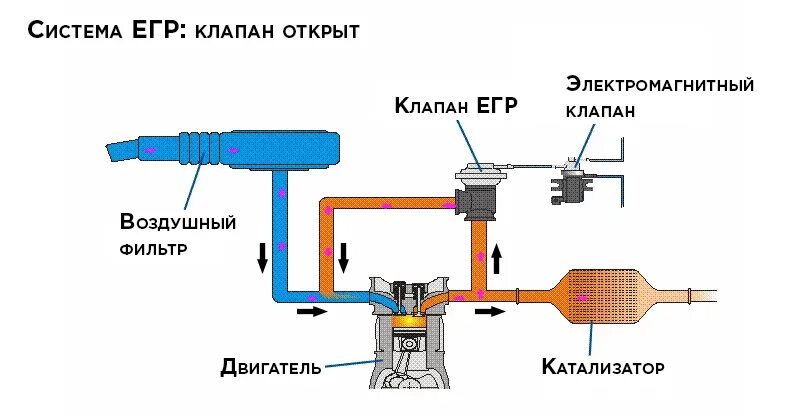 Электромагнитный управляющий клапан ЕГР. Электромагнитный клапан охладителя EGR. Система рециркуляции выхлопных газов схема. Система ЕГР дизельного двигателя ЯМЗ 534.