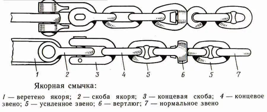 Состав звена цепи. Концевая скоба якорной цепи. Устройство якорной цепи. Смычка якорной цепи. Состав якорной цепи.