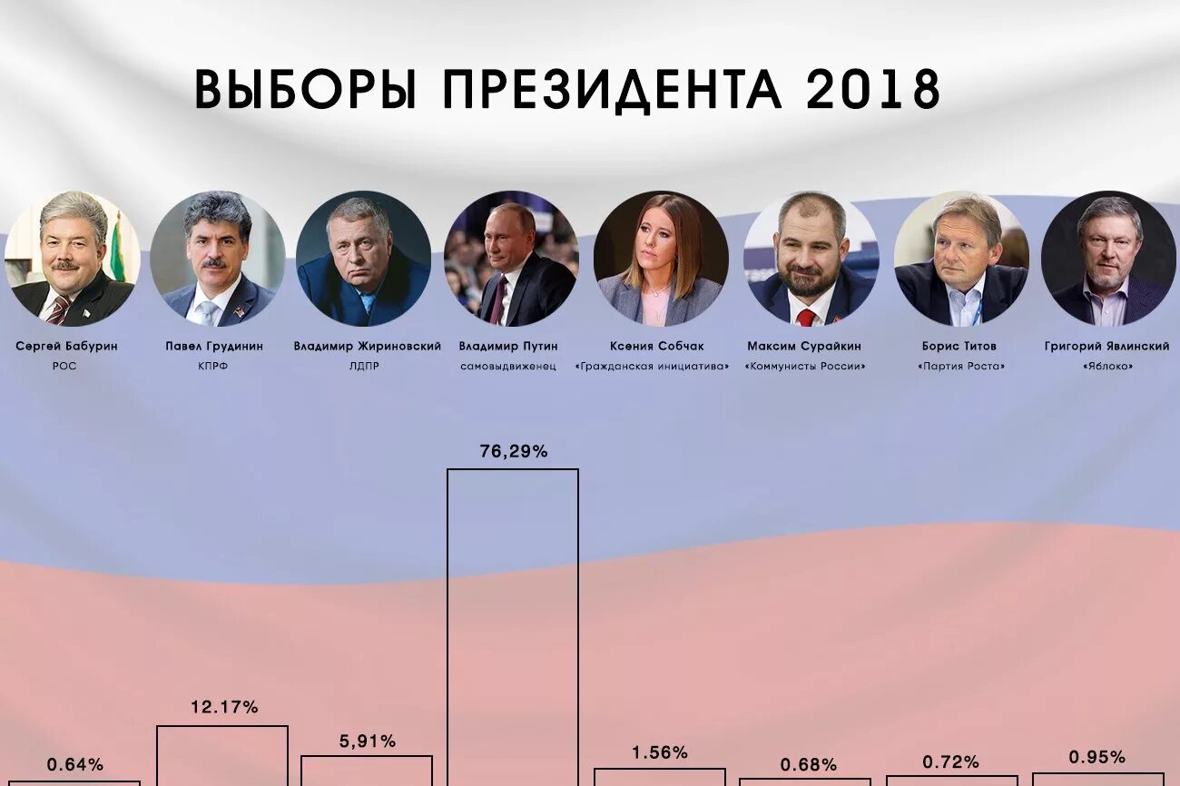 Следующие выбора. Президентские выборы. выборы президента рф. следующие выборы президента россии. выборы президента 2018.