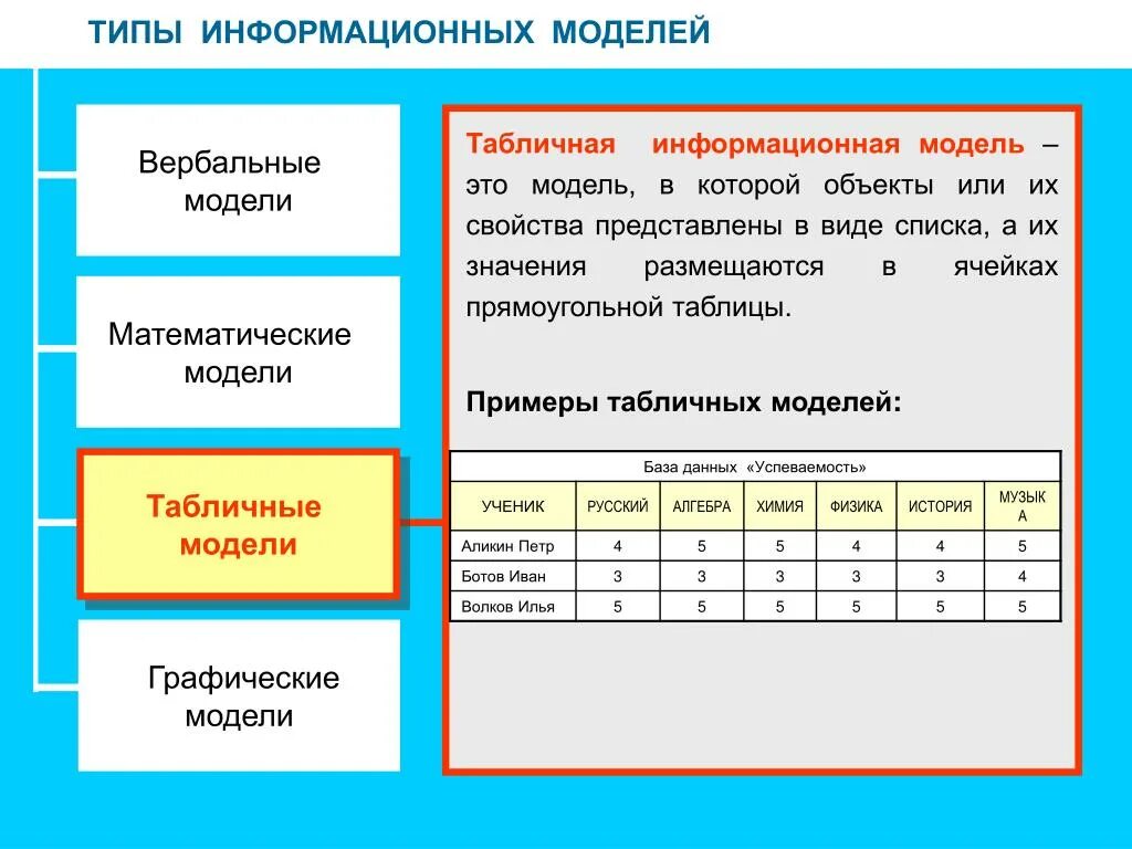 Модель данных представленная в виде таблиц. Типы информационных табличных моделей. таблица это графическая модель. табличные информационные модели. табличные модели примеры.