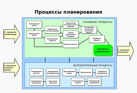 Процесс планирование деятельности