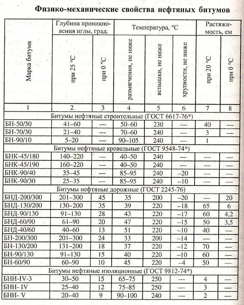 Температура воспламенения битума дорожного. Температура плавления битума для гидроизоляции. Температура кипения битума кровельного. Марки нефтяных битумов.