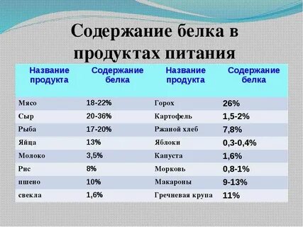 Сколько белков содержится в рыбе