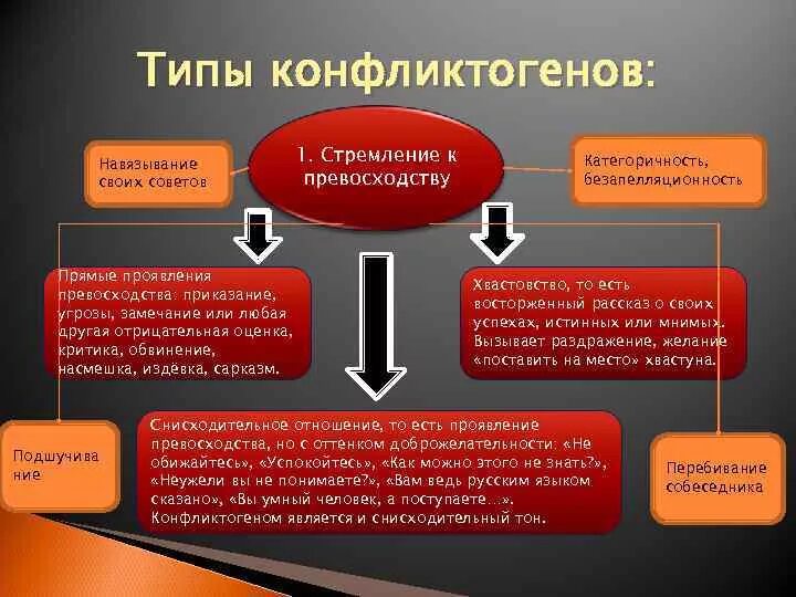 Навязывание своего мнения. Конфликтоген типы. Три основных типа конфликтогенов. Типы конфликтогенов с примерами. Назовите основные типы конфликтогенов и формы их проявления..