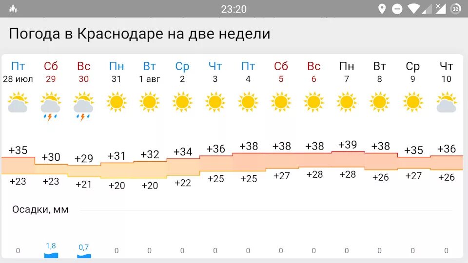 Погода в Краснодаре. Погода в Краснодаре на 2 недели. Погода на 10 дней. Погодакраснадар на неделюр.