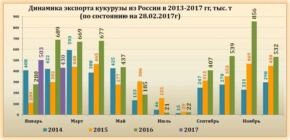 Какие страны экспортируют кукурузу. Динамика экспорта кукурузы. страны экспортеры кукурузы.