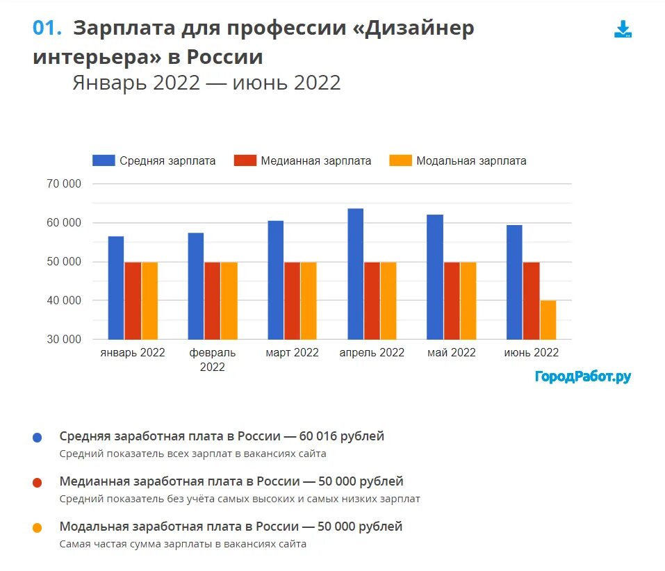 Сколько зарабатывают дизайнеры в месяц в москве. Средняя зарплата дизайнера интерьера. Средний заработок дизайнера интерьера. Зарплата дизайнера. Дизайнер интерьера зарплата.