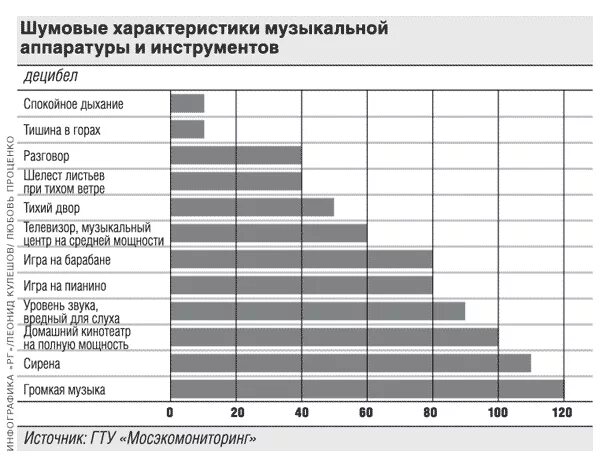 Сколько децибел музыка. Громкость музыкальных инструментов в децибелах. Таблица музыкальных инструментов. Шум в ДБ от инструментов. Уровень шума от строительного инструмента.