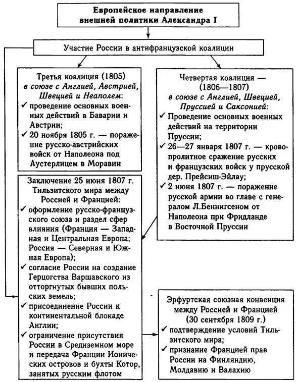 Основные направления внешней политики александра 3 таблица Основные направления при александре 2