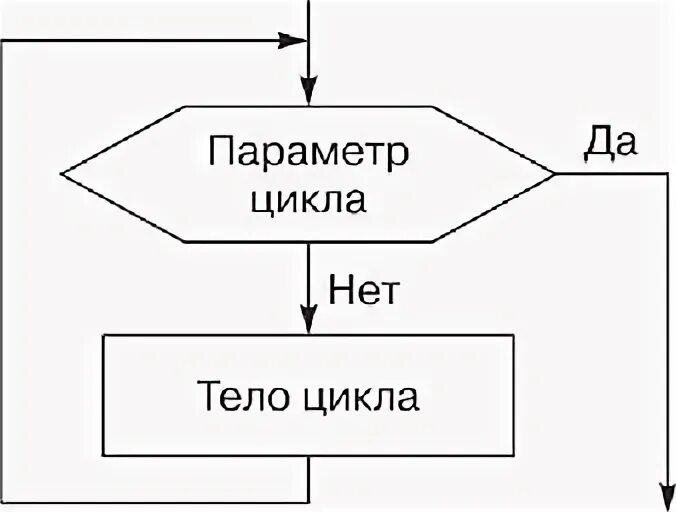 Параметр цикла это. Параметр цикла это