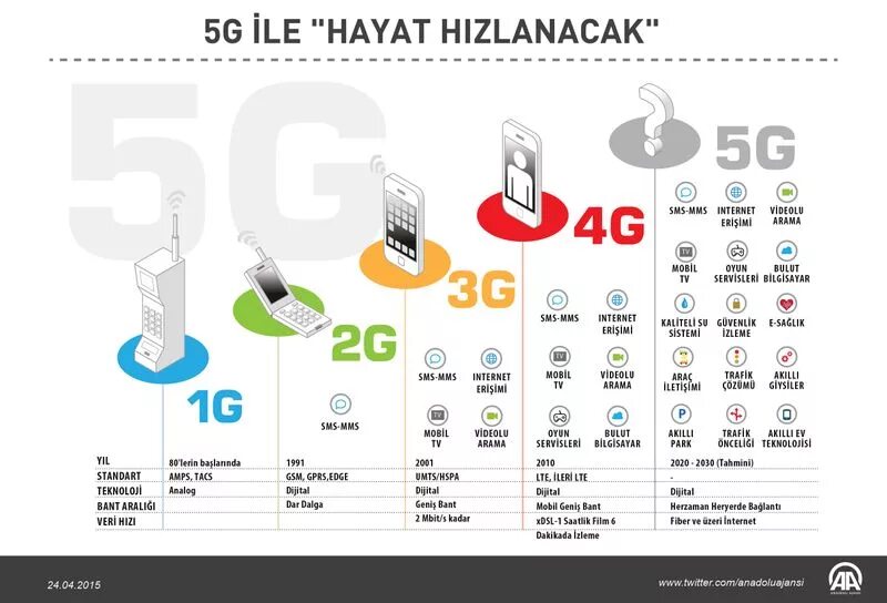 Скорость мобильного интернета 4g. 4g 5g LTE. Отличия 3g 4g 5g. Технологии сотовой связи 2g 3g 4g. Дальность 4g и 5g.