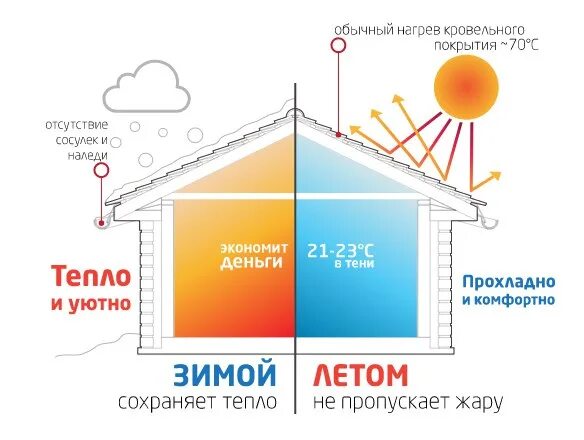 Долго сохраняющие тепло. Сохранение тепла в доме. Способы снижения теплопотерь в зданиях. Способы потери тепла зимой. Способы уменьшения потерь тепла зимой.