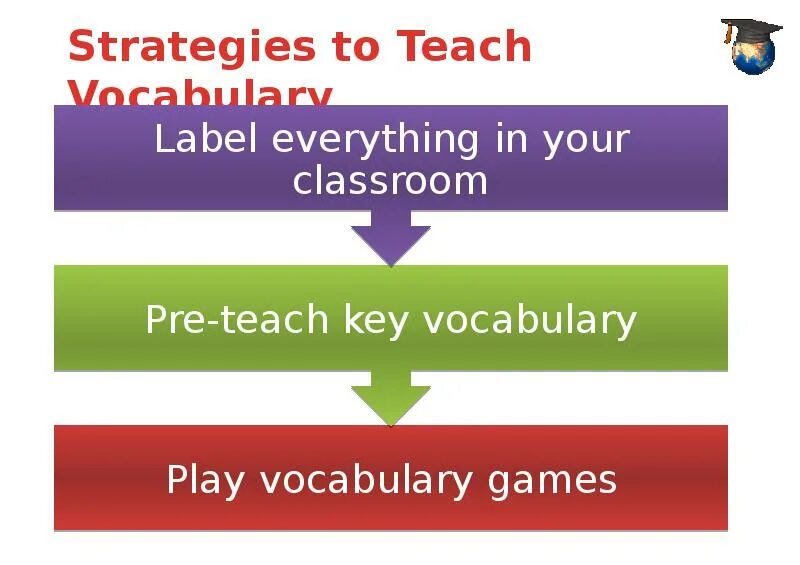 Methods of teaching Vocabulary. How to teach Vocabulary. Methods for teaching Vocabulary. Vocabulary teaching Strategies. Teacher vocabulary